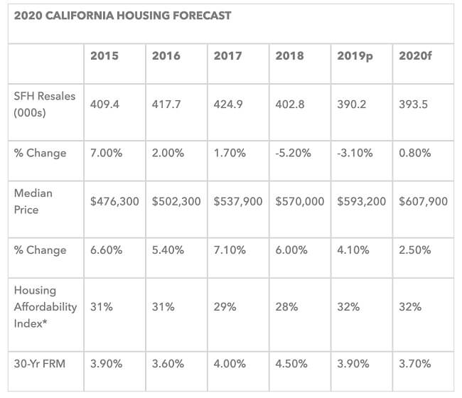 Graph showing 2020 California housing forecast